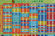 開幕直前の２０２２解説者のセ・リーグ順位予想wwww