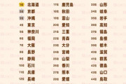 【画像】都道府県別魅力度ランキング2024がこちらｗｗｗ