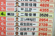 【特捜部】自民裏金問題で4000万円が立件ラインの理由 誰にも分からない