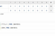セ･リーグ T 3-13 S[9/9]　阪神　１３失点で３カードぶり負け越し。２位・巨人と２ゲーム差