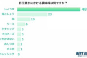 目玉焼きにかける調味料は？日本人に馴染み深い「しょうゆ」がぶっちぎりで1位　2位以下は？