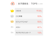 女子高校生が2025年も流行しそうだと思う言葉1位「エッホエッホ」、逆にもう使わなさそうな流行語1位は？【LINEリサーチ調べ】
