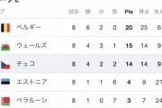 【朗報】日本代表とW杯本戦で激突するスペイン代表とドイツ代表、最新の結果がこれ！！