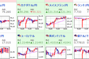 【為替相場】週明け、わずかに円高に振れてからのスタート　株価は本日上昇傾向か　仮想通貨の下げ止まらず