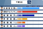 河野太郎が猛プッシュする英利アルフィヤさん、落選しそう・・・