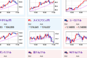 【相場】1ドル143円台前半まで円安推移　特に目立つ材料なし