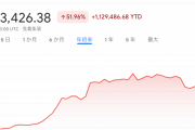仮想通貨の王道・ビットコインさん、爆上げｗｗｗｗｗｗｗｗｗ #BTC $BTC