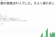 【悲報】東京都の検査数、91だった
