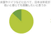 インドの工学系学生９割「給料が低くても日本で働きたい」　驚きの理由 [6/14]