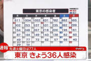 【10/19】東京都で新たに36人の感染確認　3日連続で50人を下回る　新型コロナウイルス
