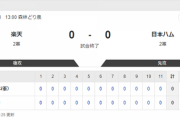 【2軍楽天vs.日本ハム】0-0で引き分け！
