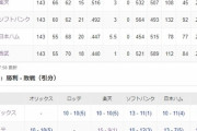 パ・リーグ順位表(確定)オリ25年ぶりリーグ制覇、ロッテ36年ぶり2年連続2位、西武42年ぶり最下位、SBが8年ぶりBクラスなど波乱のシーズン
