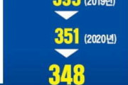 韓国人「韓国車の販売台数が崩壊！350万台を割り込み16年ぶりに「最悪」···韓国自動車の「マジノ線」が崩れた　韓国の反応