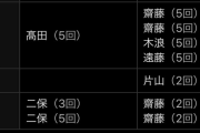 阪神２軍　１イニング４失策の守乱で敗戦　平田監督「下手にも『クソ』がつく」と怒り