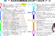 【ホロライブ】ギチギチ年表で振り返るあずきちの歴史