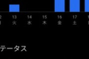 ワイ将、ウーバーイーツで時給2000円超え