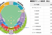 札幌ドームの阪神戦　オープン戦とは思えぬ強気な値段設定ｗｗｗｗ