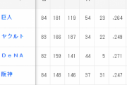 横浜DeNAベイスターズ　チーム打率2位、チーム防御率2位　貯金0