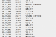 【朗報】呪術廻戦さん、売上がバグるｗｗｗｗｗｗ