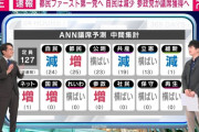 都議選、都民ファーストの会が自民党に代わり第一党返り咲きの見通し ANN出口調査