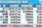 【海外の反応】日本人「日本で最も生活保護を受けているのは在日韓国人だ！」