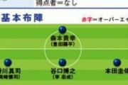 香川真司 ← ここまで早熟だった理由… 【戦力外報道】