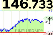 ドル円146.97円、147円目前に迫るwwwwwwww