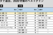 GG賞逃した阪神近本が満点、中日大島は低評価　アナリストが選ぶ名手は？【外野手編】