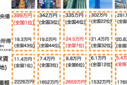 東京都民「生活がすごく苦しい。東京は一番金持ちな筈なのにどうして…？」  [4/15]