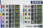 【NHK世論調査】維新「共産党は日本からなくなった方がいい！」→政党支持率が共産党以下になってしまう