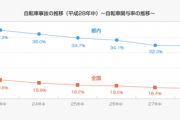 ワイ「最近自転車のマナーが悪い気がする。事故増えてないかネットで調べたろ！」