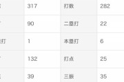 佐野恵太（De） .319(282-90) 6本 25打点 出塁率.385 OPS.853 ←いまいち話題にならない理由