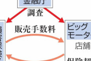 【悲報】ビッグモーター、さらにヤバい。お前らが考える2倍ヤバい