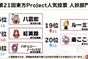 【東方】人気投票20位以内のメンツも割と固定されてるよね