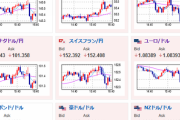 【相場】欧州市場でさらにドル高加速　１ドル１３７円目前