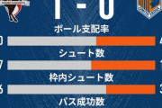 《⑤熊本1-0⑲大宮》ホーム5連勝の熊本がPO圏内をキープ。終盤の失点で沈んだ大宮20位転落