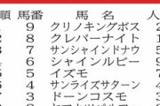 金沢競馬で馬番の逆の並び「987654321」でゴール