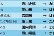 難しすぎ…獅子・史礁・暖・充冴・奈一輝はなんと読む？プロ野球ドラフト会議で指名された選手たちの名前が難読過ぎると記者たちも苦悩