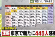 【2/18】東京都で新たに445人の感染確認　新型コロナウイルス
