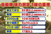【画像】自衛隊体力測定の１級合格基準ｗｗｗｗｗｗｗｗｗｗｗｗ