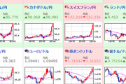 【相場】日銀、指値オペ通告で円安さらにブースト　本日中に１ドル１２４円も視野