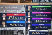 SNS「報道ステーションは腐ってる！れいわを除外した！野党第3位に入ってるくらい高い支持率のはずだ」報ステ「2.0%で順位外です」