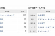 【爆笑】ロサンゼルス・エンゼルスのチーム内成績ｗｗｗｗｗｗｗ