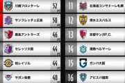 《J1第29節終了》残留争いの状況を整理。⑪札幌が残留目安の勝ち点「34」に到達、大敗の⑱磐田は土俵際に