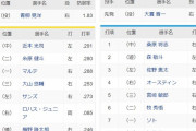 阪神ーDeNA　スタメン　甲子園球場　2021/7/12