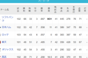 パ・リーグ 順位表 (8/12)