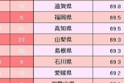 【画像】都道府県「幸福度」ランキング2023ｷﾀ━━━━(ﾟ∀ﾟ)━━━━!!
