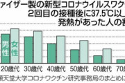 １７～１９歳の４割が「ワクチン打ちたくない」  [10/1]