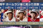 【悲報】大谷翔平さん、笑わなくなる