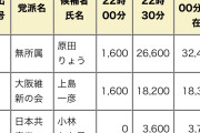 【悲報】維新さん、万博と兵庫県知事問題のせいで現職市長すら負け始めてしまう……